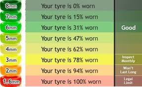 car tyre wear chart